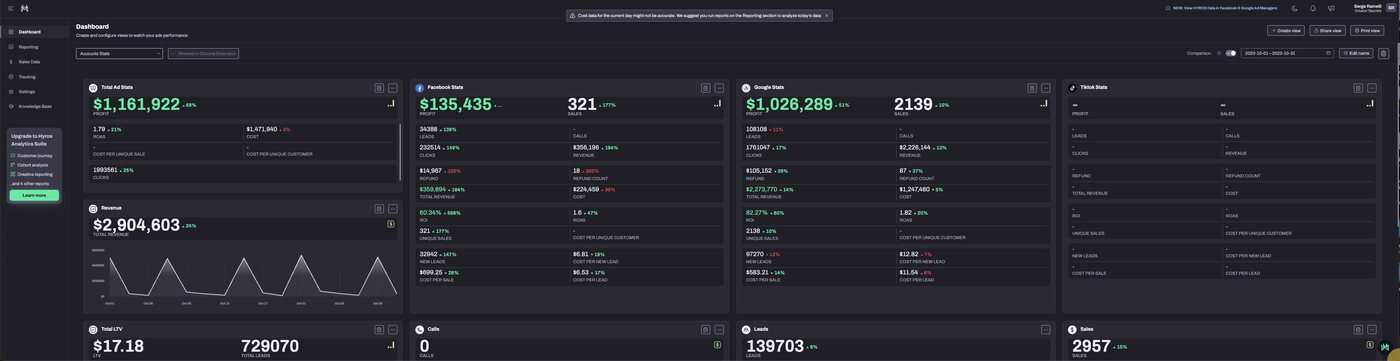Hyros dashboard — $1,161,922 profit in one month, $2,904,603 revenue