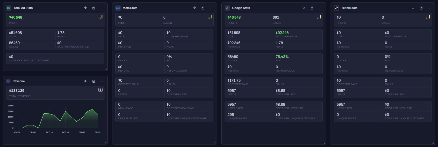 Month 1 — $133K revenue, $40.5K profit
