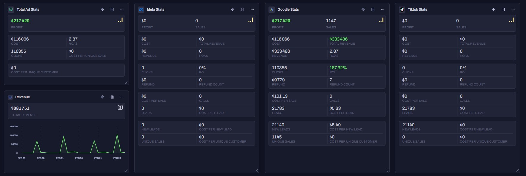 Month 4 — $382K revenue, $217K profit